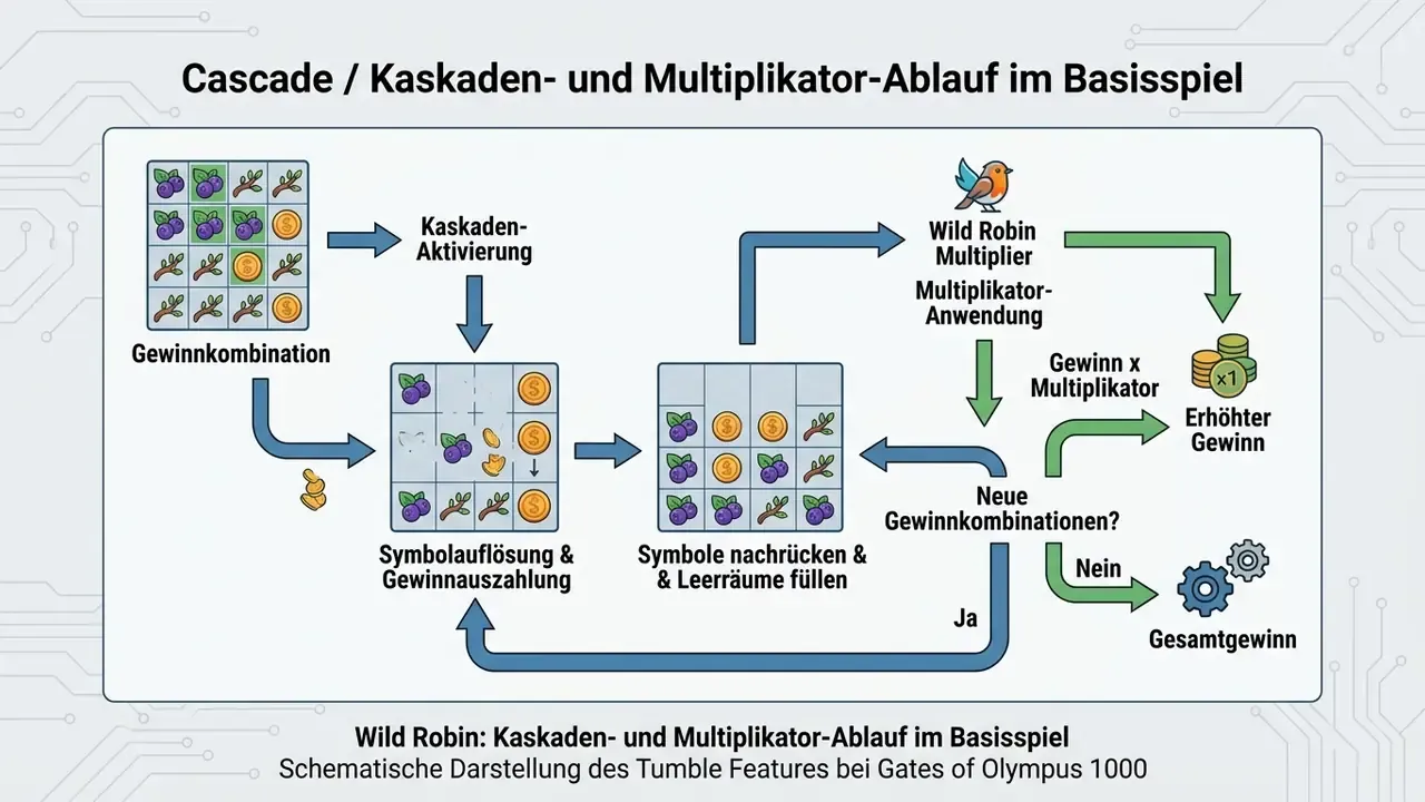 Schematische Darstellung des Tumble Features bei Gates of Olympus 1000